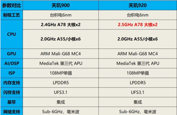 天玑920相当于骁龙什么配置（红米note11Pro处理器天玑920的浅谈） 第1张