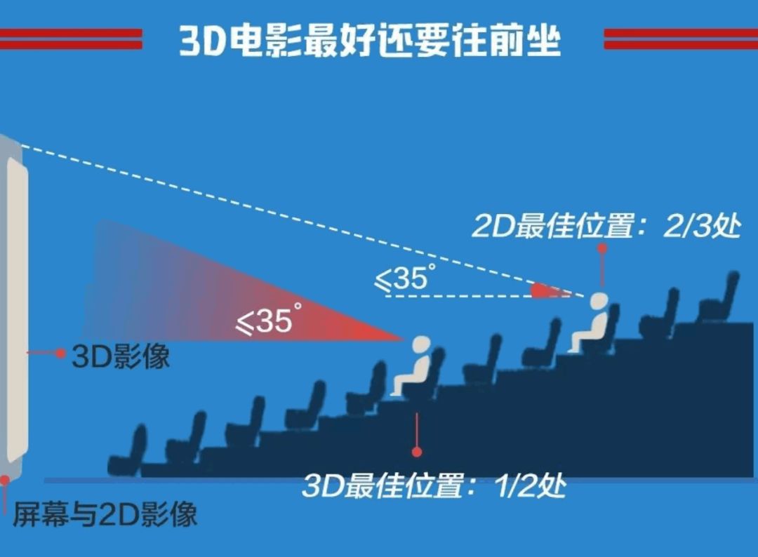 电影院第几排观影效果最好（电影院看电影位置最佳） 第11张