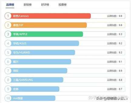 笔记本电脑质量十大排名（全球十大笔记本电脑品牌排行榜） 第1张