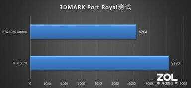 rtx3070显卡什么水平（RTX 3070性能） 第9张