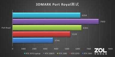 rtx3070显卡什么水平（RTX 3070性能） 第15张