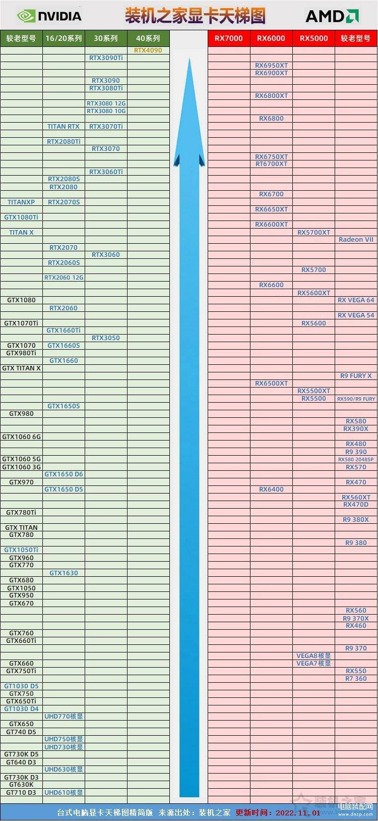 显卡天梯图2022最新版性能（台式电脑显卡性能天梯图） 第3张