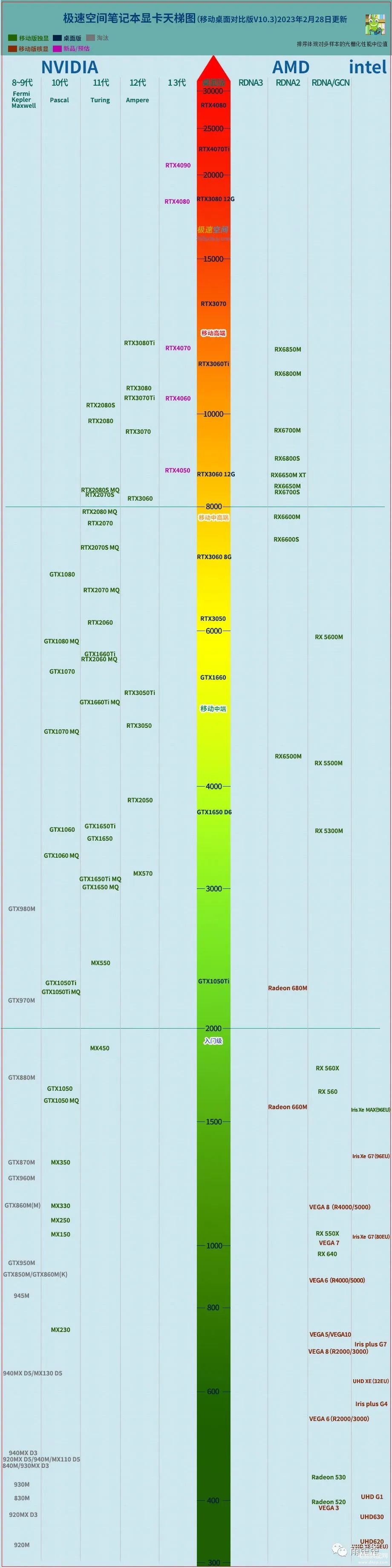 笔记本显卡天梯图amd核显（笔记本电脑2023年3月性能排行榜） 第1张
