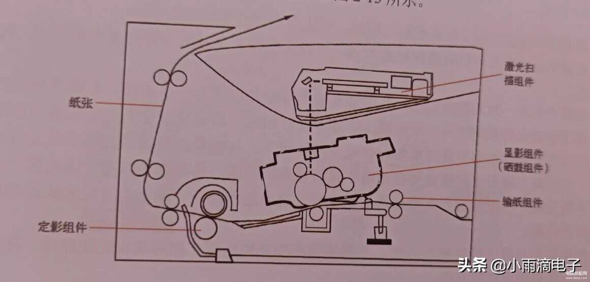 激光打印机工作原理和过程（激光打印机内部原理及结构） 第1张