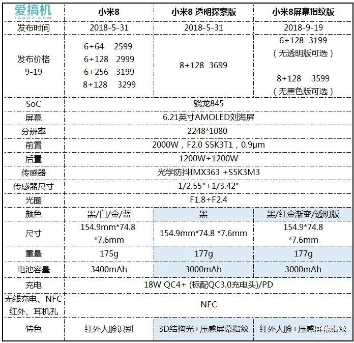 小米8屏幕指纹版参数配置详细（小米8屏下指纹版首发上手体验） 第1张