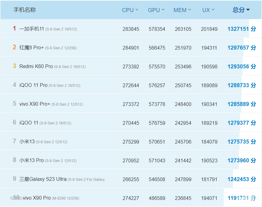 2023手机性价比排行榜前十名（每一款都有百万跑分top10手机） 第1张