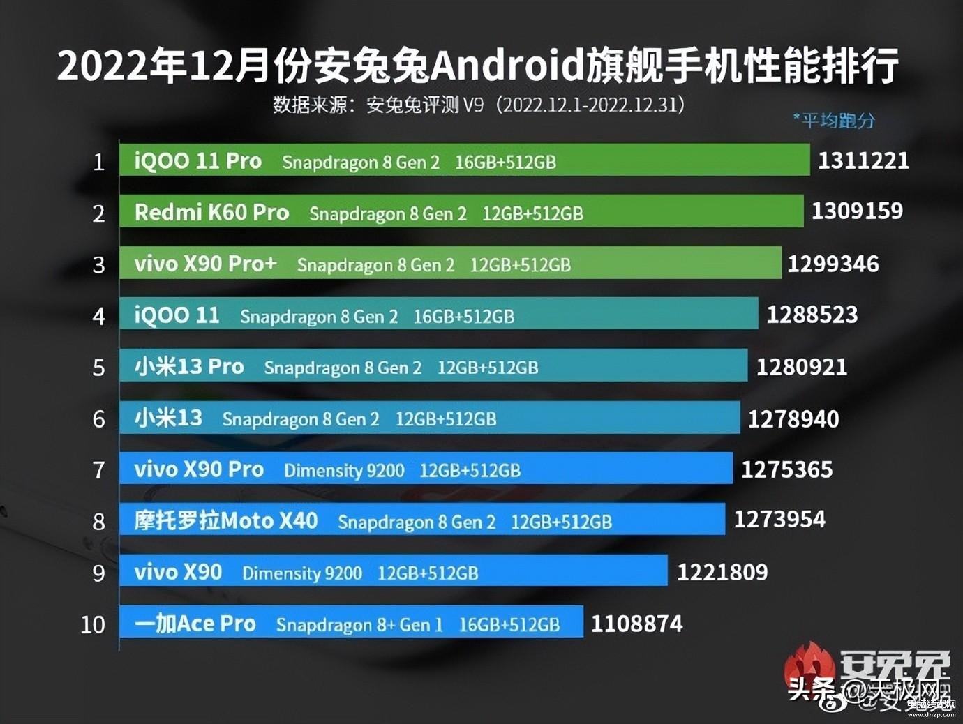 安兔兔手机跑分排行榜（安兔兔12月性能榜出炉） 第1张