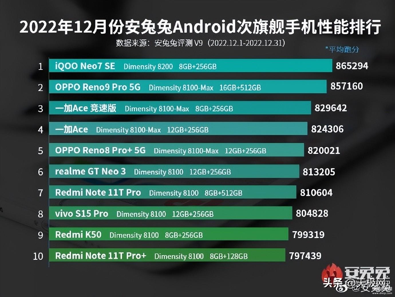 安兔兔手机跑分排行榜（安兔兔12月性能榜出炉） 第3张