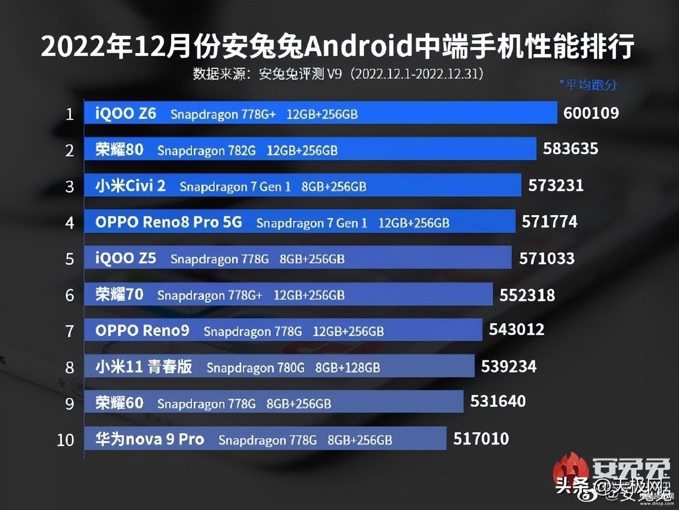 安兔兔手机跑分排行榜（安兔兔12月性能榜出炉） 第5张