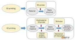 4D打印技术悄然兴起，你了解4D打印吗？与3D打印有何不同？ 第7张
