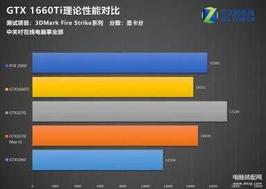 gtx1660ti什么水平（GTX1660Ti实测） 第9张