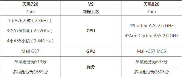 天玑820相当于骁龙多少的性能（天玑820全面测评） 第1张