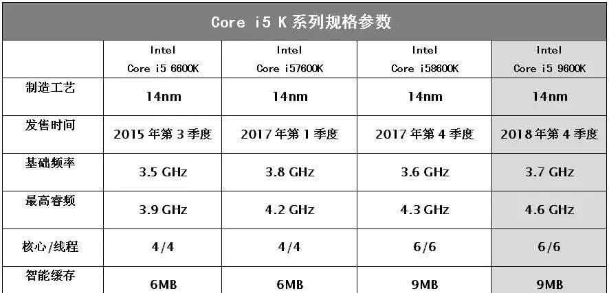 i5 6600k性能怎么样（i5 6600k性能评测） 第3张