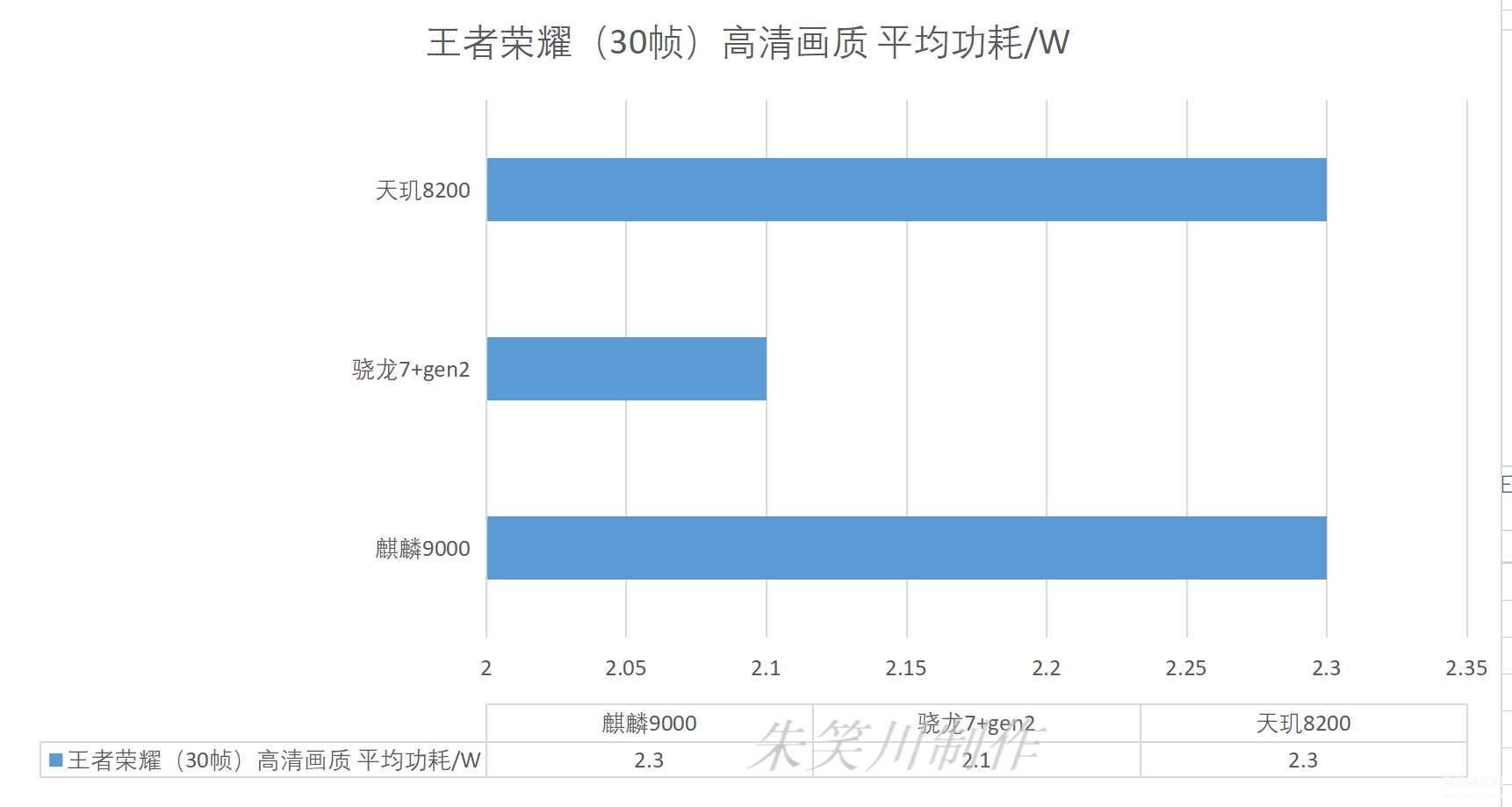 麒麟9000相当于骁龙多少处理器排名（麒麟9000在2023年性能水平） 第7张