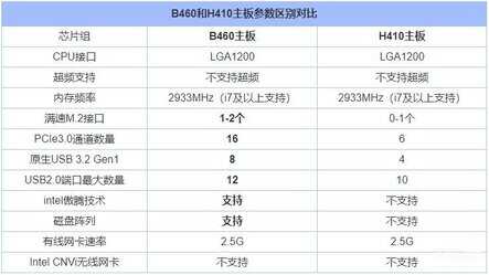 主板H410和B460区别是什么（B460和B560主板区别对比介绍） 第3张