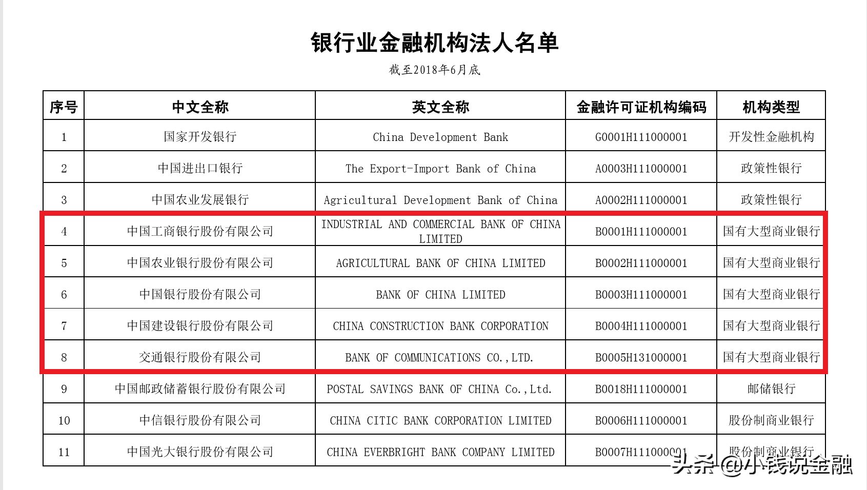 一文搞懂中国银行业的四大行、五大行、六大行和七大行 第1张