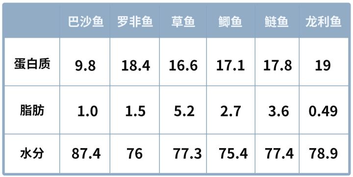 超市里买的龙利鱼其实都是巴沙鱼？这种鱼到底是什么来头？ 第25张