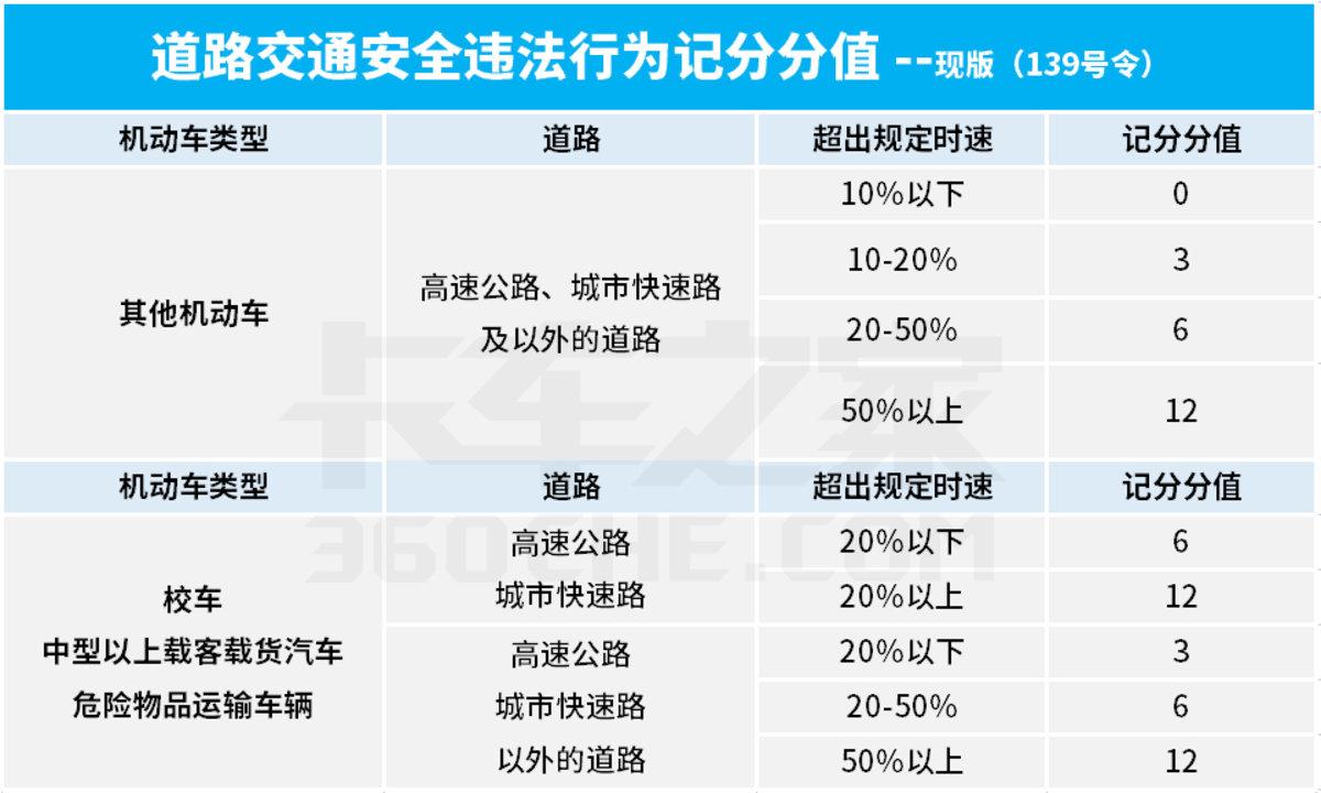 超速10%不到20%扣分吗？新版违法记分细则变了 第3张