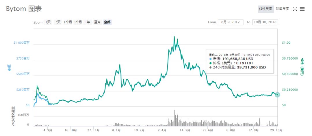 比原链（BTM）真可以复制比特币六千多倍涨幅？ 第29张