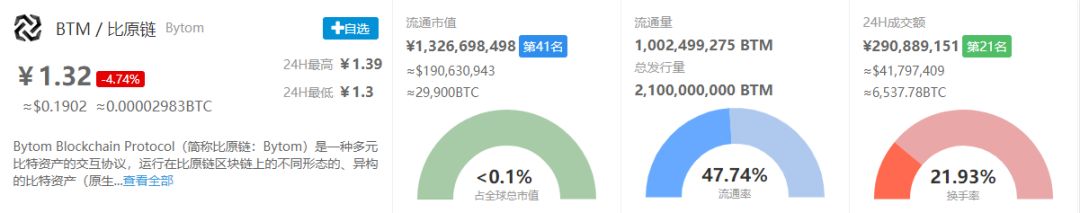 比原链（BTM）真可以复制比特币六千多倍涨幅？ 第31张