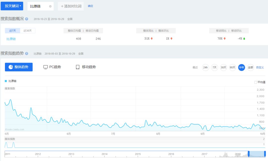 比原链（BTM）真可以复制比特币六千多倍涨幅？ 第33张