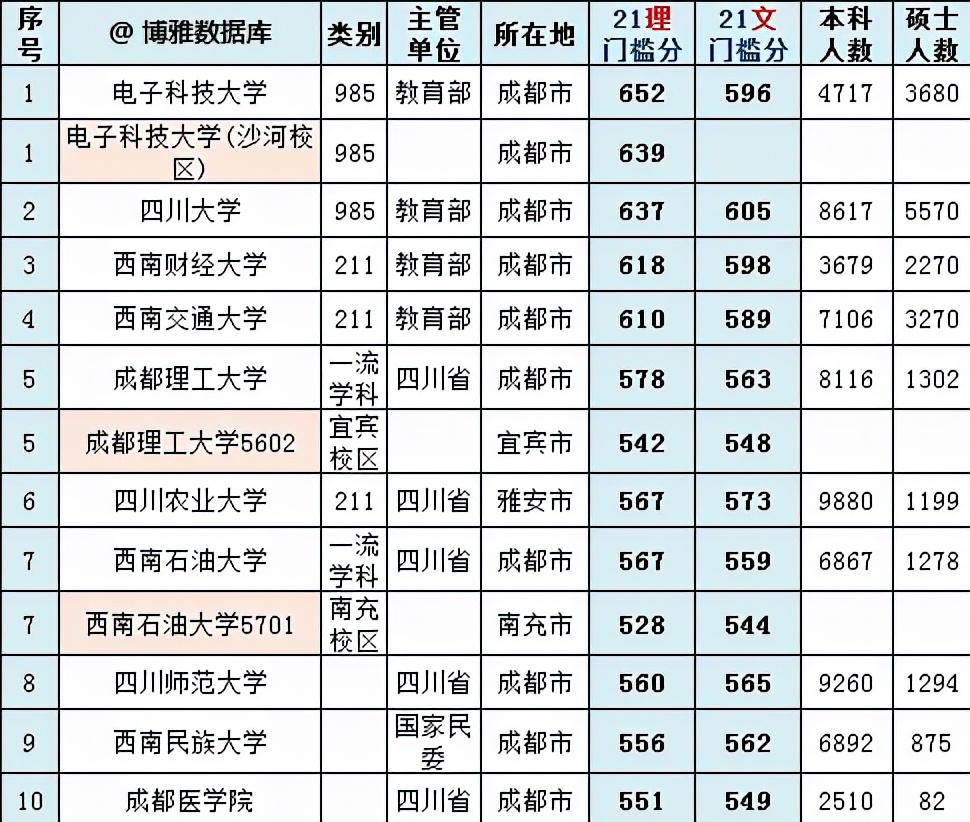 最新四川省大学排行榜：西财第三，西南民大第九 第1张