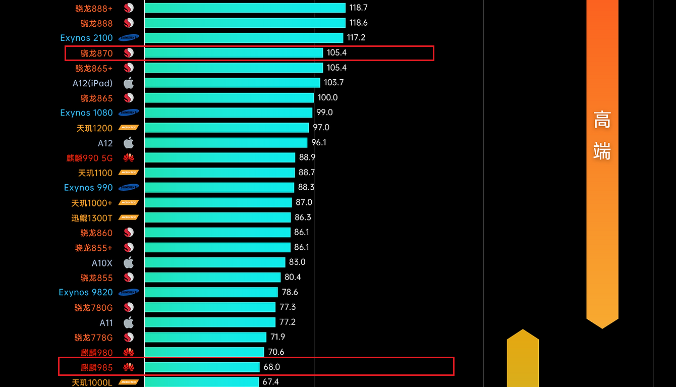 麒麟985属于高端吗（麒麟985水平） 第5张