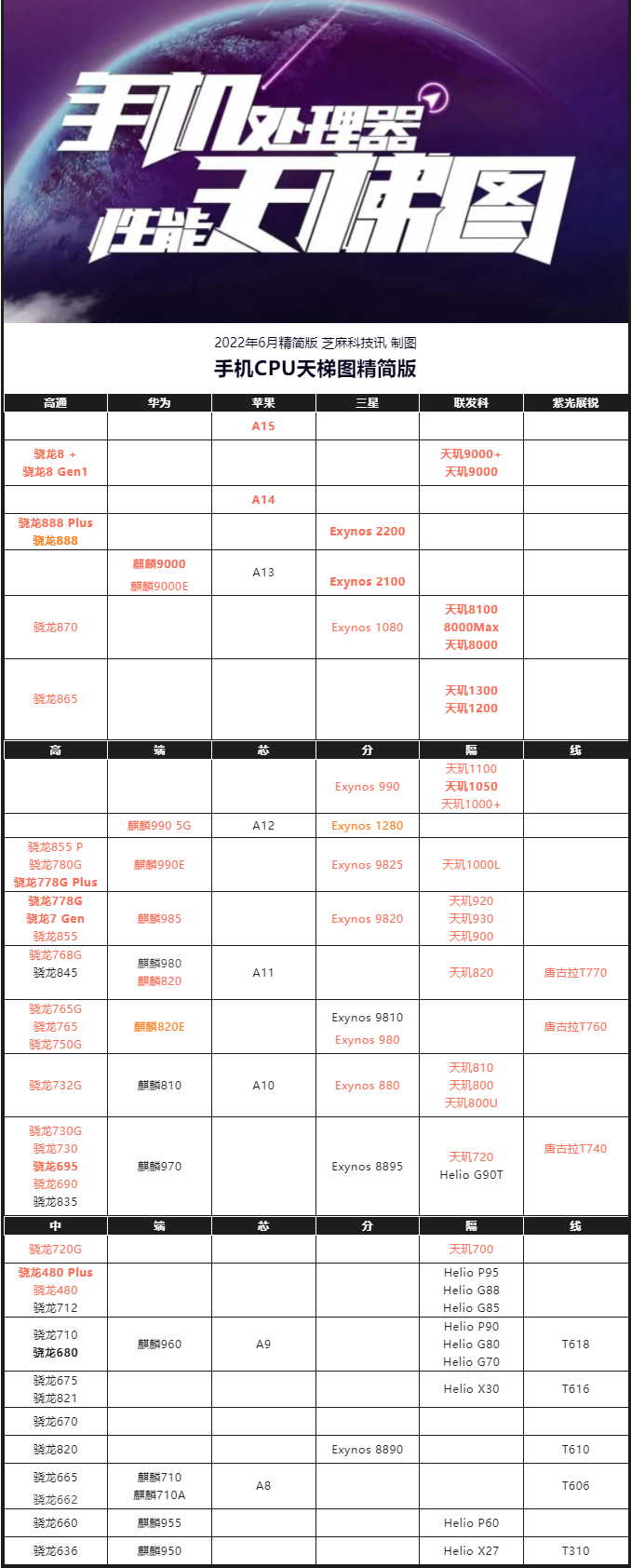 单核性能最强的cpu排行（2022年手机cpu单核性能排行） 第3张