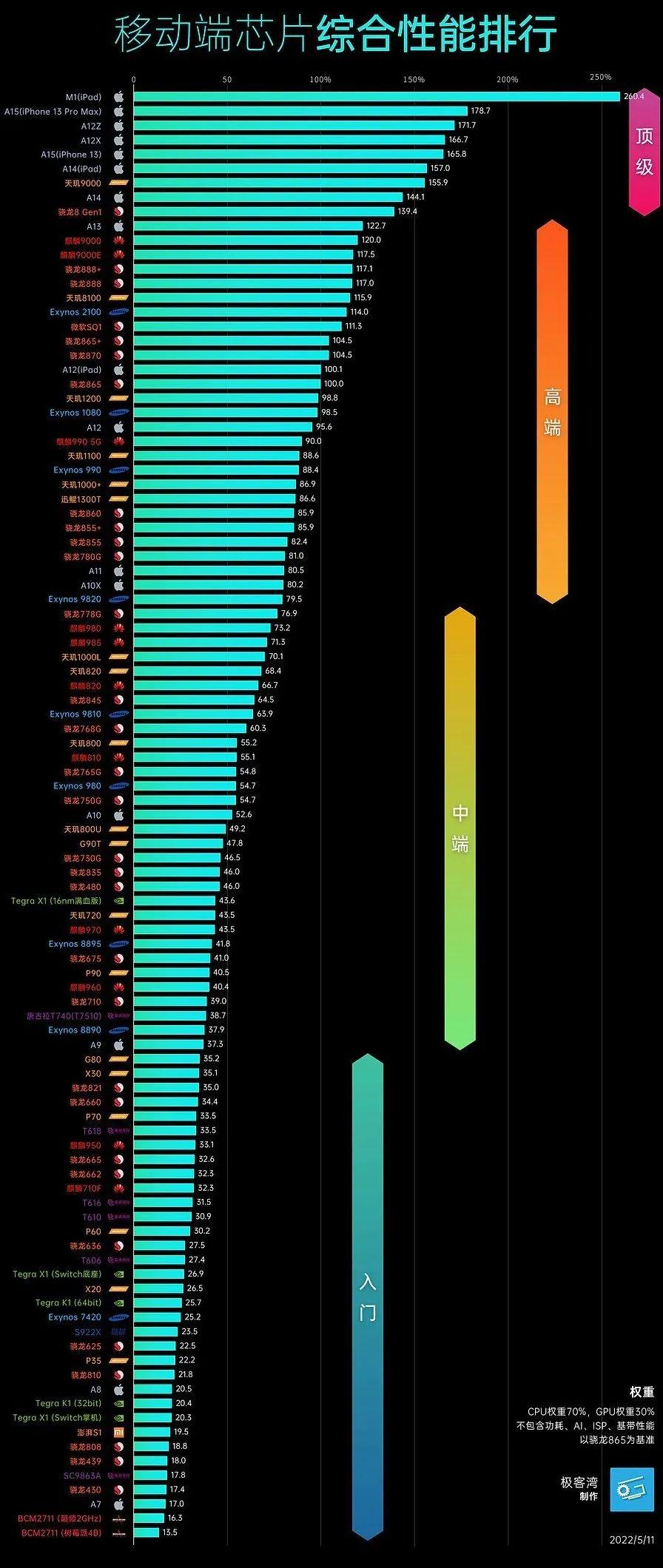 单核性能最强的cpu排行（2022年手机cpu单核性能排行） 第29张