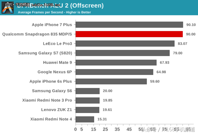 骁龙835现在处于什么水平（看看最真实的评价） 第17张