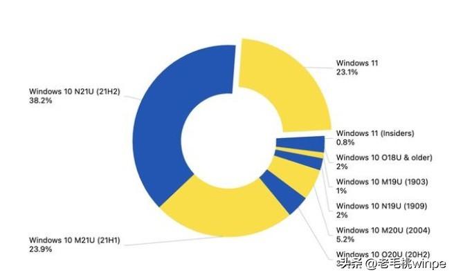 windows10和11哪个好（Windows对比战，它才是王者） 第15张