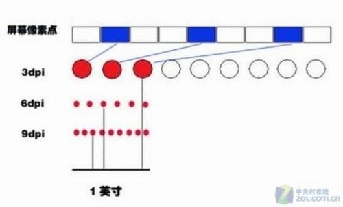 鼠标DPI是什么键（鼠标DPI的主要作用） 第3张