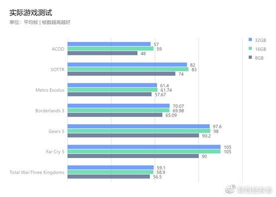 内存16g与32g的区别（16GB 和 32GB 内存差距） 第1张