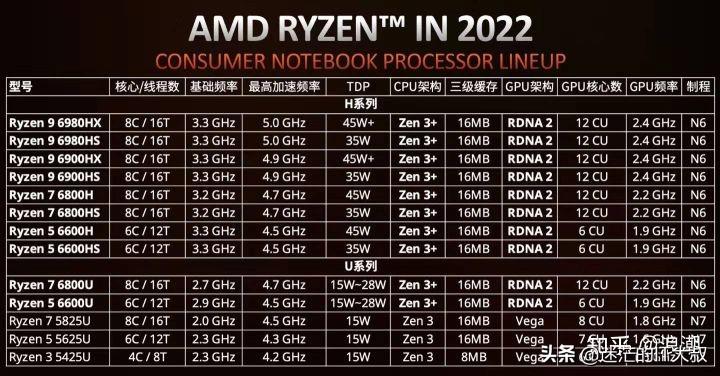 笔记本cpu排行2022（2022年笔记本电脑CPU天梯图） 第3张