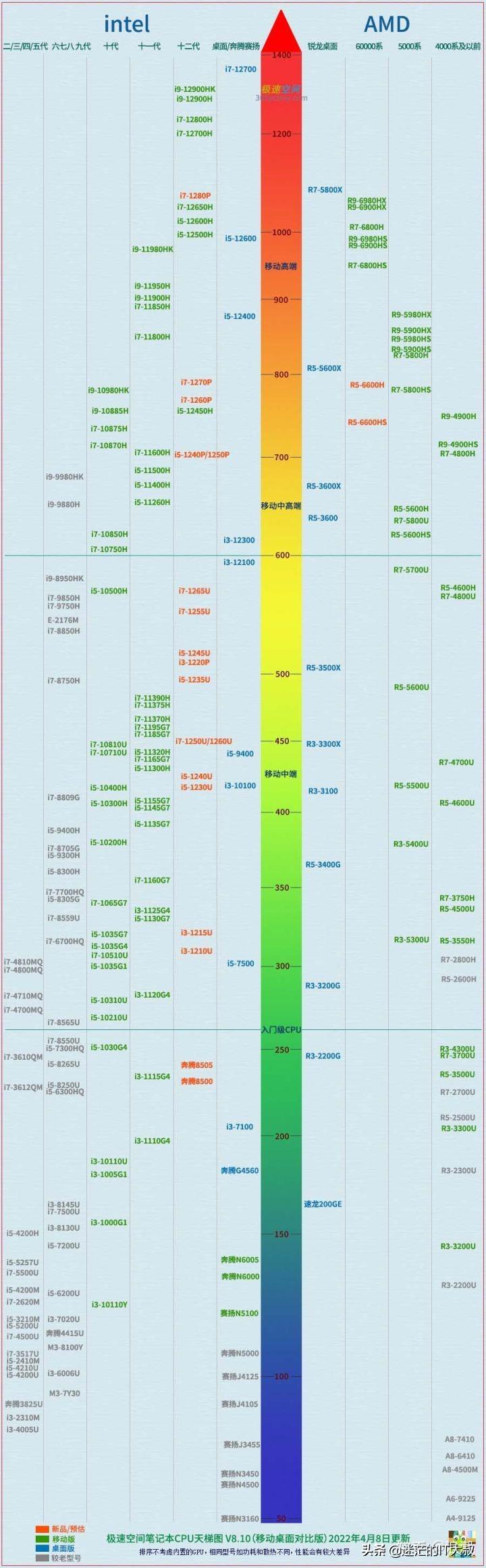 笔记本cpu排行2022（2022年笔记本电脑CPU天梯图） 第5张