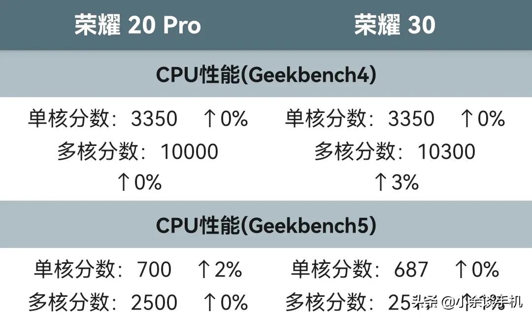 麒麟980和麒麟985哪个好（麒麟980和麒麟985对比） 第3张