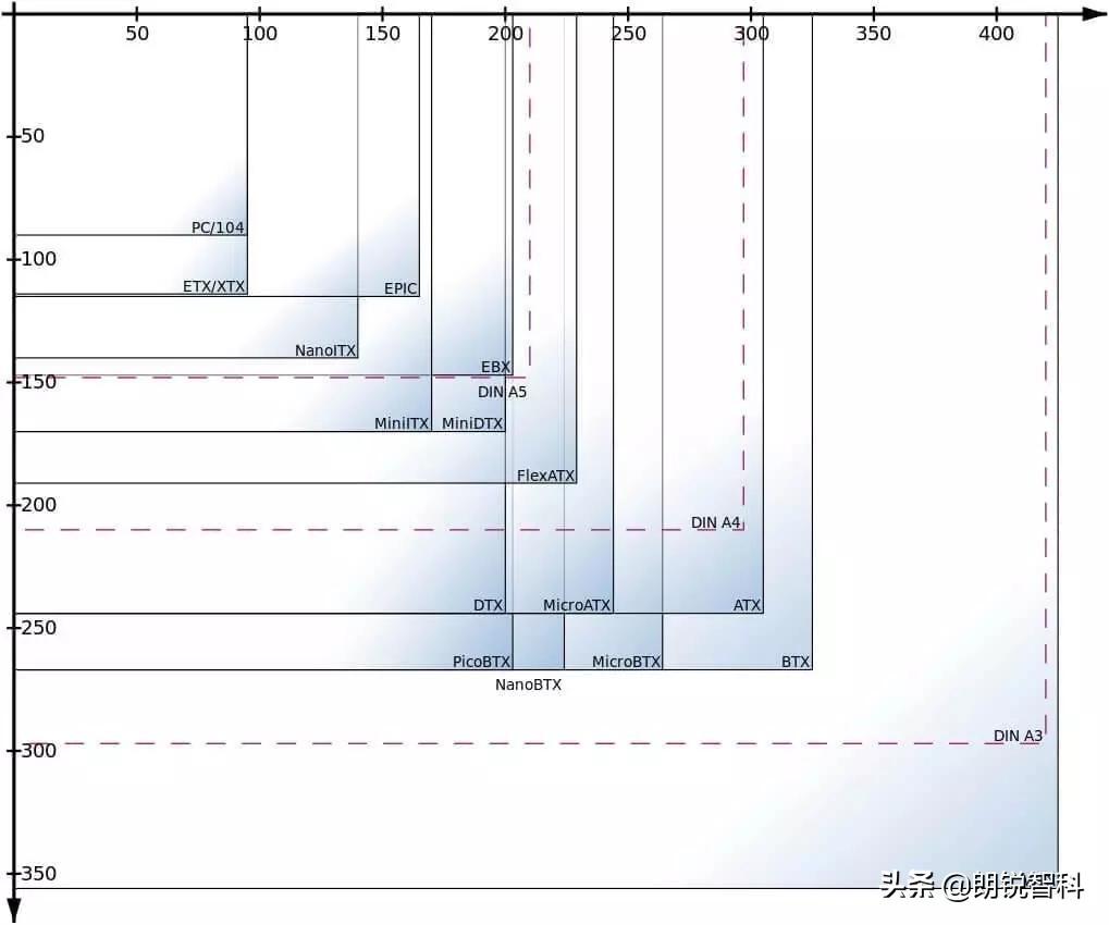 atx主板详细尺寸（外形尺寸及其一些应用） 第5张