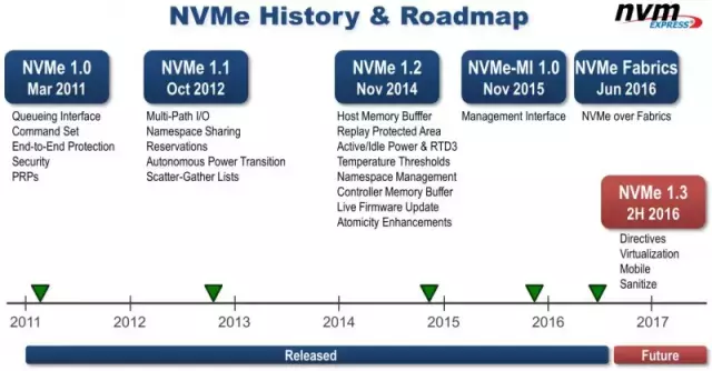 nvme协议是什么意思（nvme协议特点） 第3张