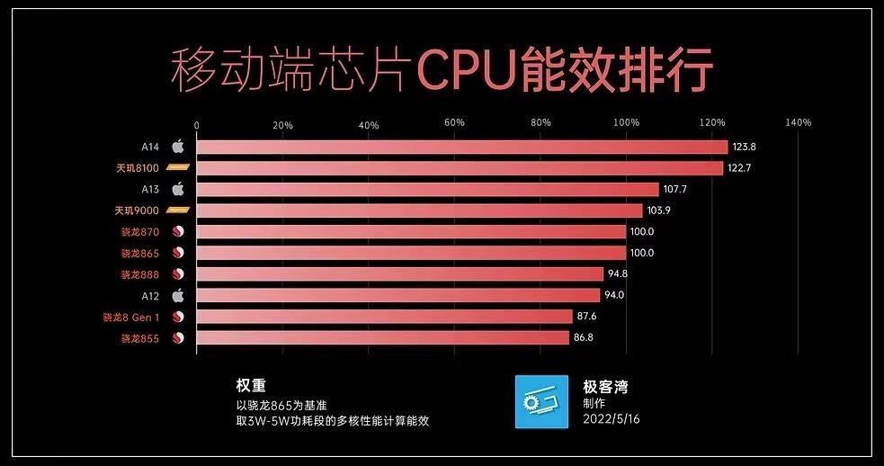 联发科处理器怎么样（看看这样的能效是不是太强大了） 第1张