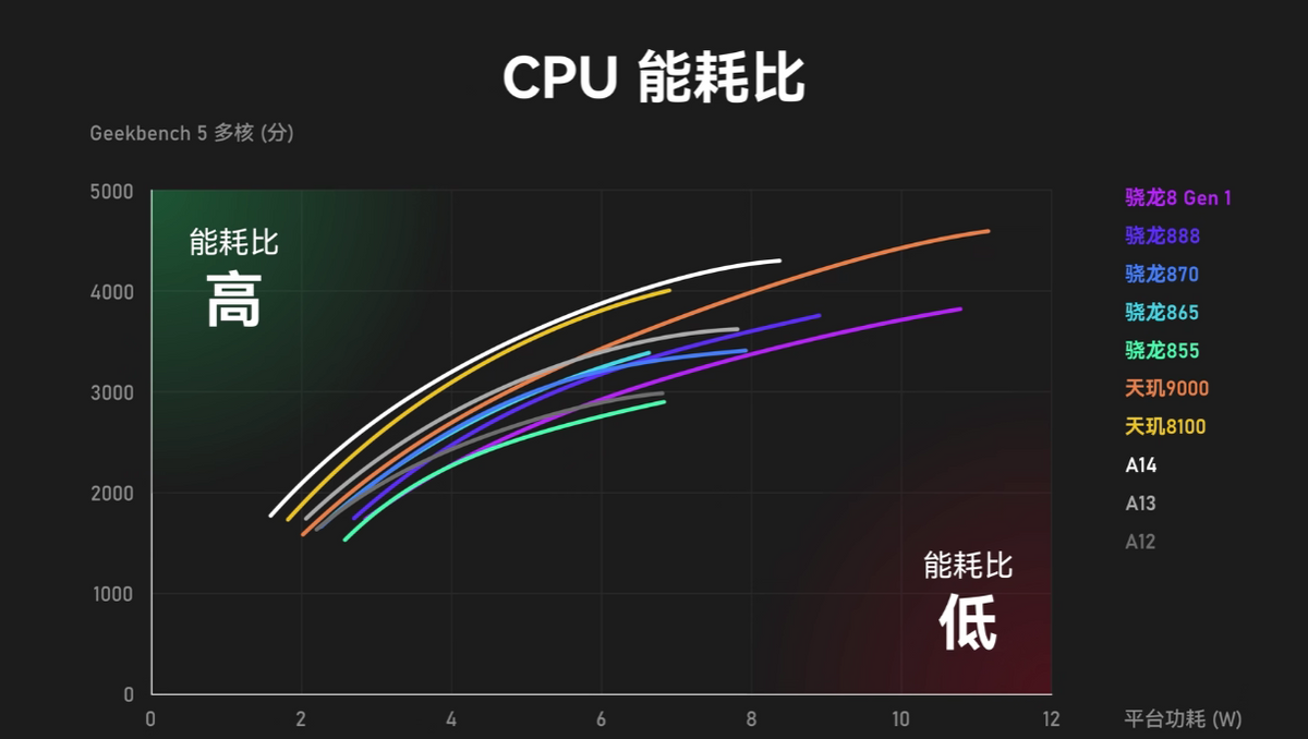 联发科处理器怎么样（看看这样的能效是不是太强大了） 第3张