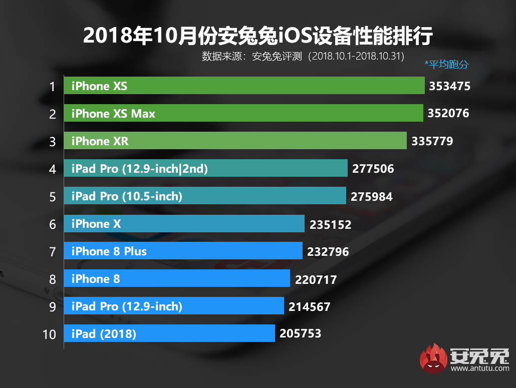 a12x相当于什么级别处理器（看看这样的性能到底有多强大） 第5张