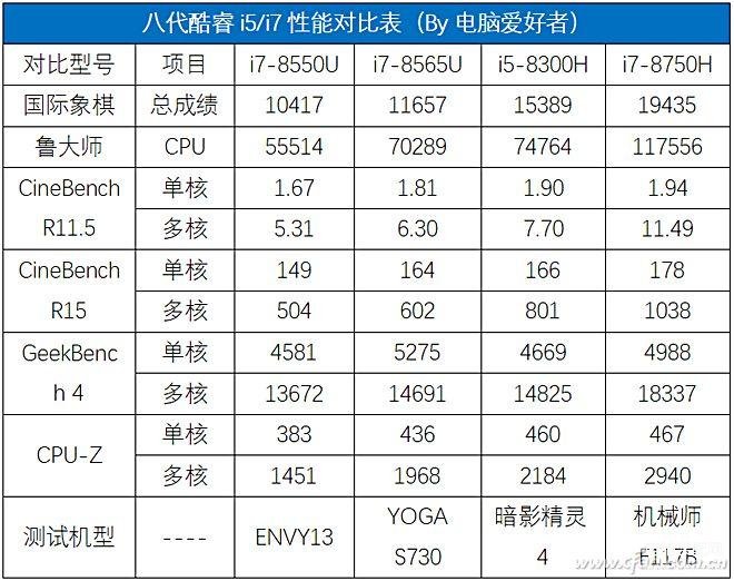 i78565u算高端还是低端（商务神器酷睿的评测） 第5张