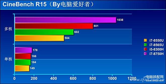 i78565u算高端还是低端（商务神器酷睿的评测） 第35张