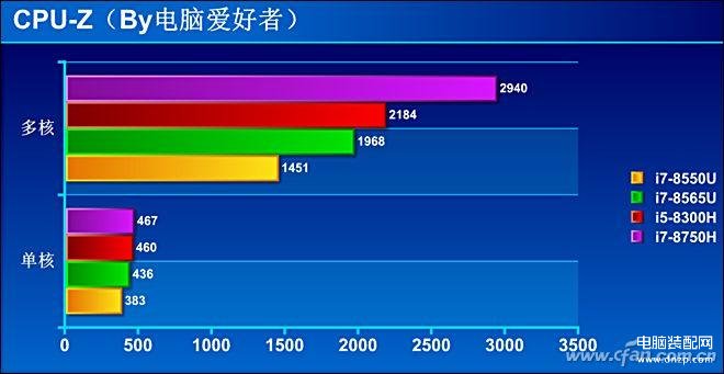 i78565u算高端还是低端（商务神器酷睿的评测） 第39张