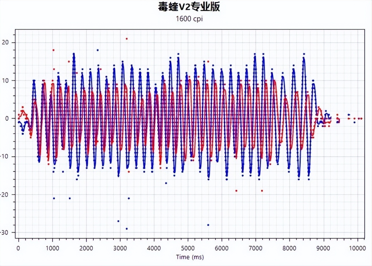 雷蛇毒蝰V2专业版游戏鼠标评测：超轻盈 极致性能 第29张