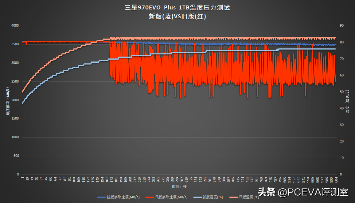 新技术回馈经典产品：三星970EVO Plus深度对比测试 第13张