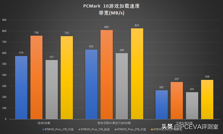 新技术回馈经典产品：三星970EVO Plus深度对比测试 第31张