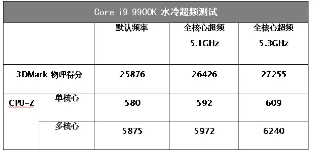 为什么酷睿i9 9900K是旗舰游戏U？看完这个你就明白了 第11张