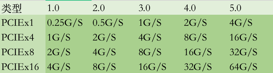 PCIE和PCI插槽区别 第3张