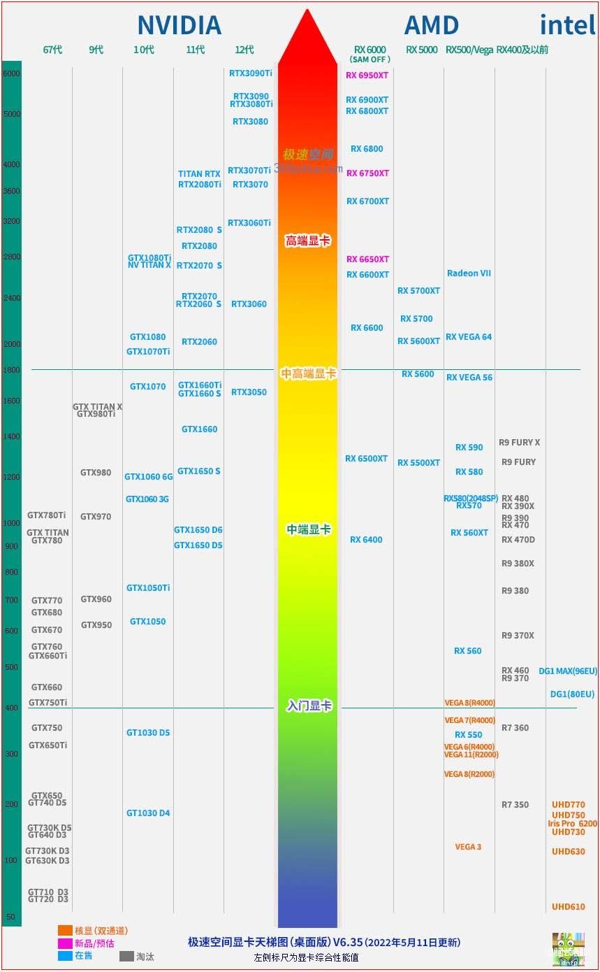 移动端显卡天梯图2022年最新（桌面平台和移动显卡性能的排名） 第1张
